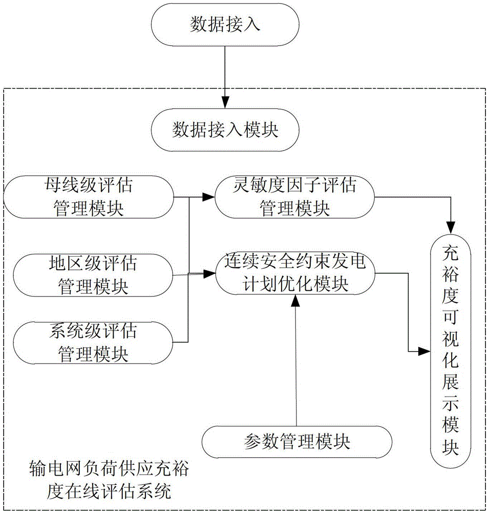 Evaluating method of supply adequacy of power transmission network load and on-line evaluating system