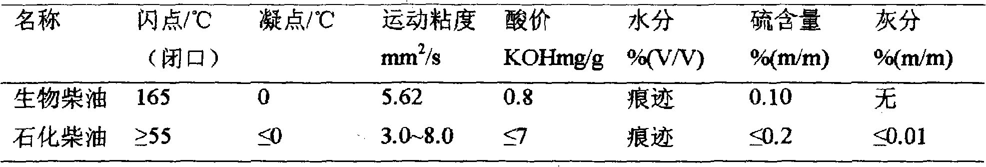 Process for producing shell powder supported solid acid biodiesel catalyst