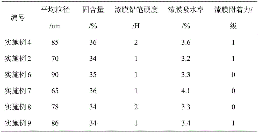 Waterborne polyurethane wood primer resin and preparation method thereof