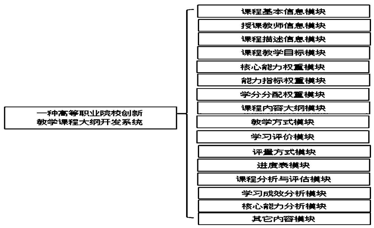 Higher vocational college innovation teaching course outline development system