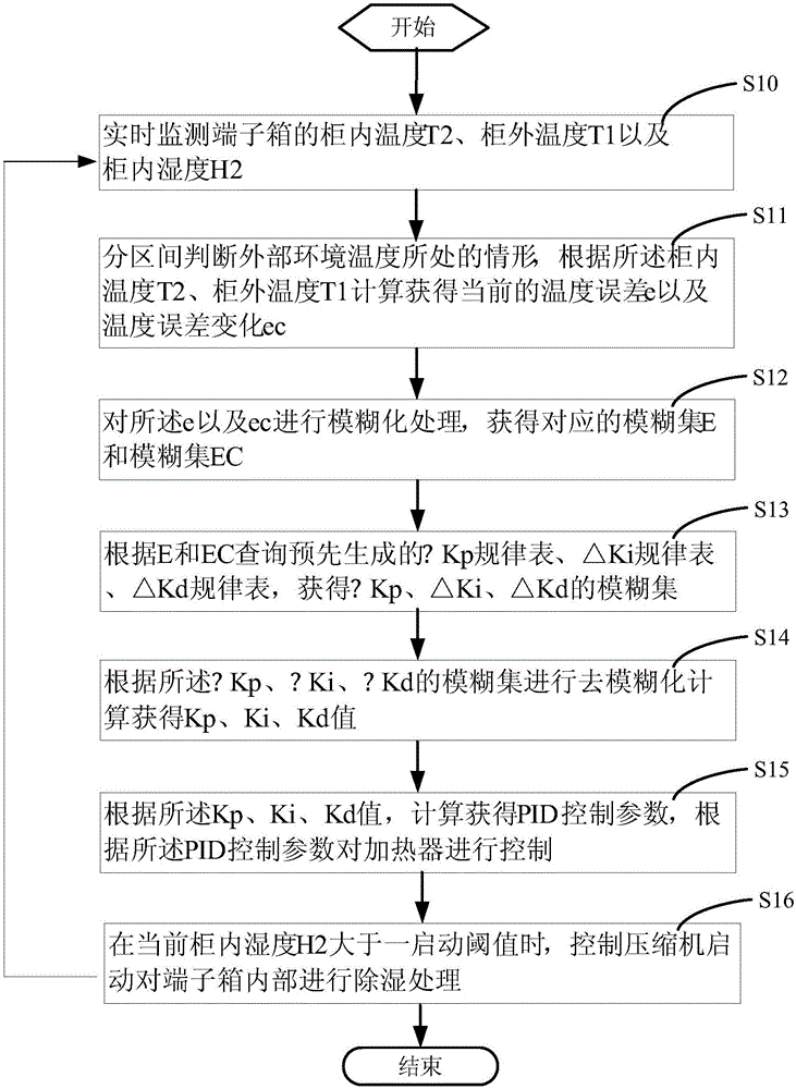 Anti-condensation control method for power equipment box