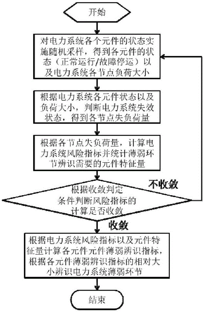 Identification Method of Weak Links in Power System Based on Risk Assessment