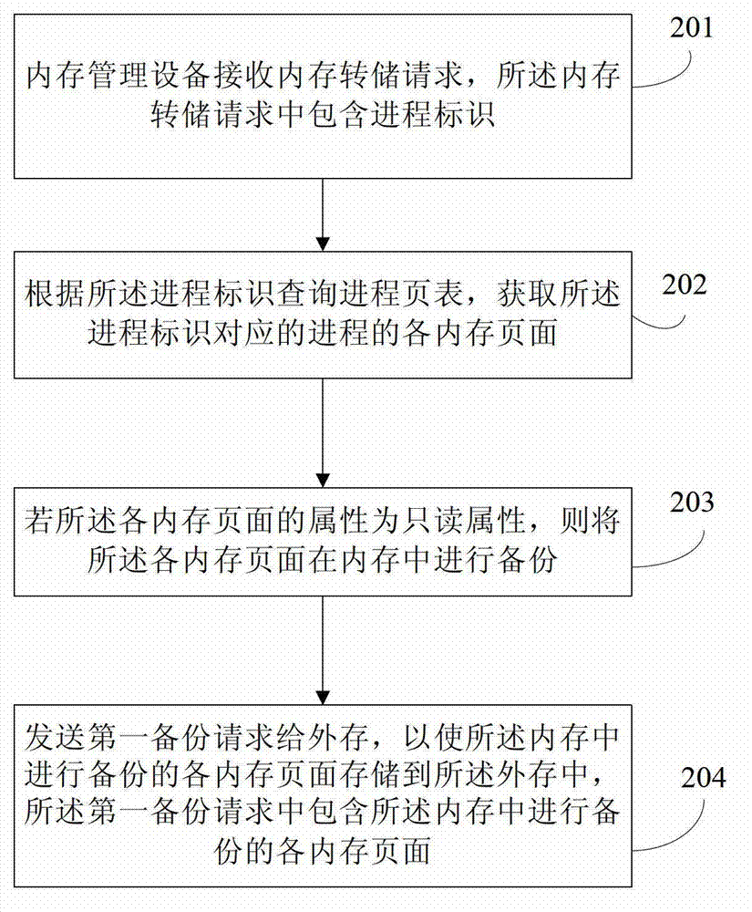 Memory processing method and memory management equipment