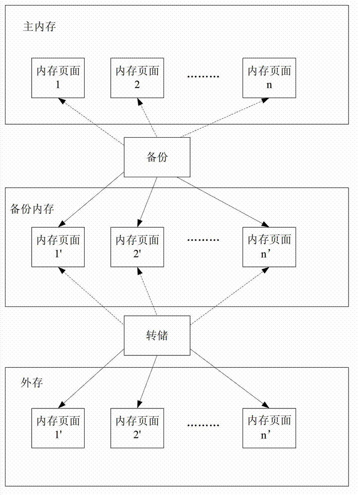 Memory processing method and memory management equipment