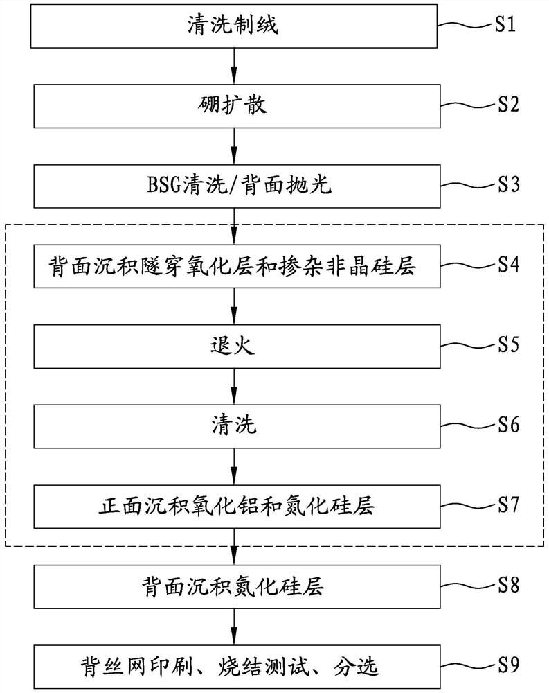 Solar cell manufacturing process and chained coating equipment