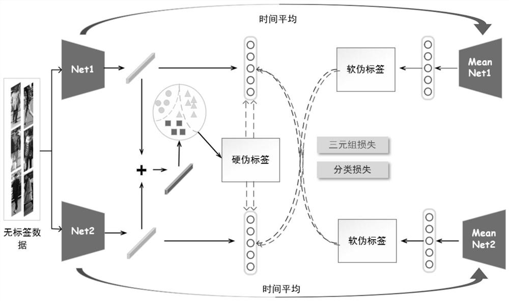 Unsupervised cross-domain pedestrian re-identification method based on clustering