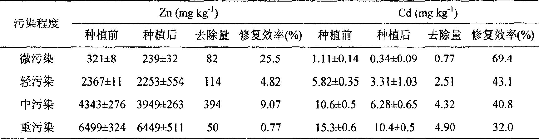 Renovation method for plant in soil of zinc-cadmium combined pollution