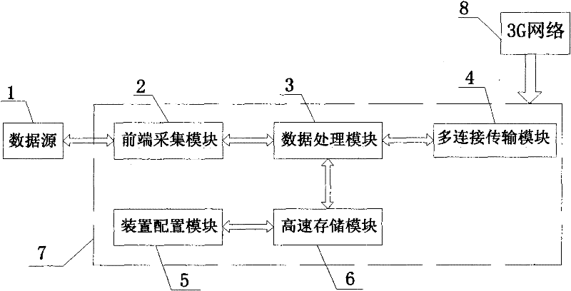 3G multi-card multi-mode high speed wireless acquiring and transmitting apparatus