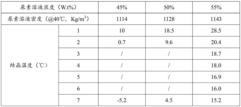 Anti-crystallization additive and its preparation method and its application in boiler scr denitrification