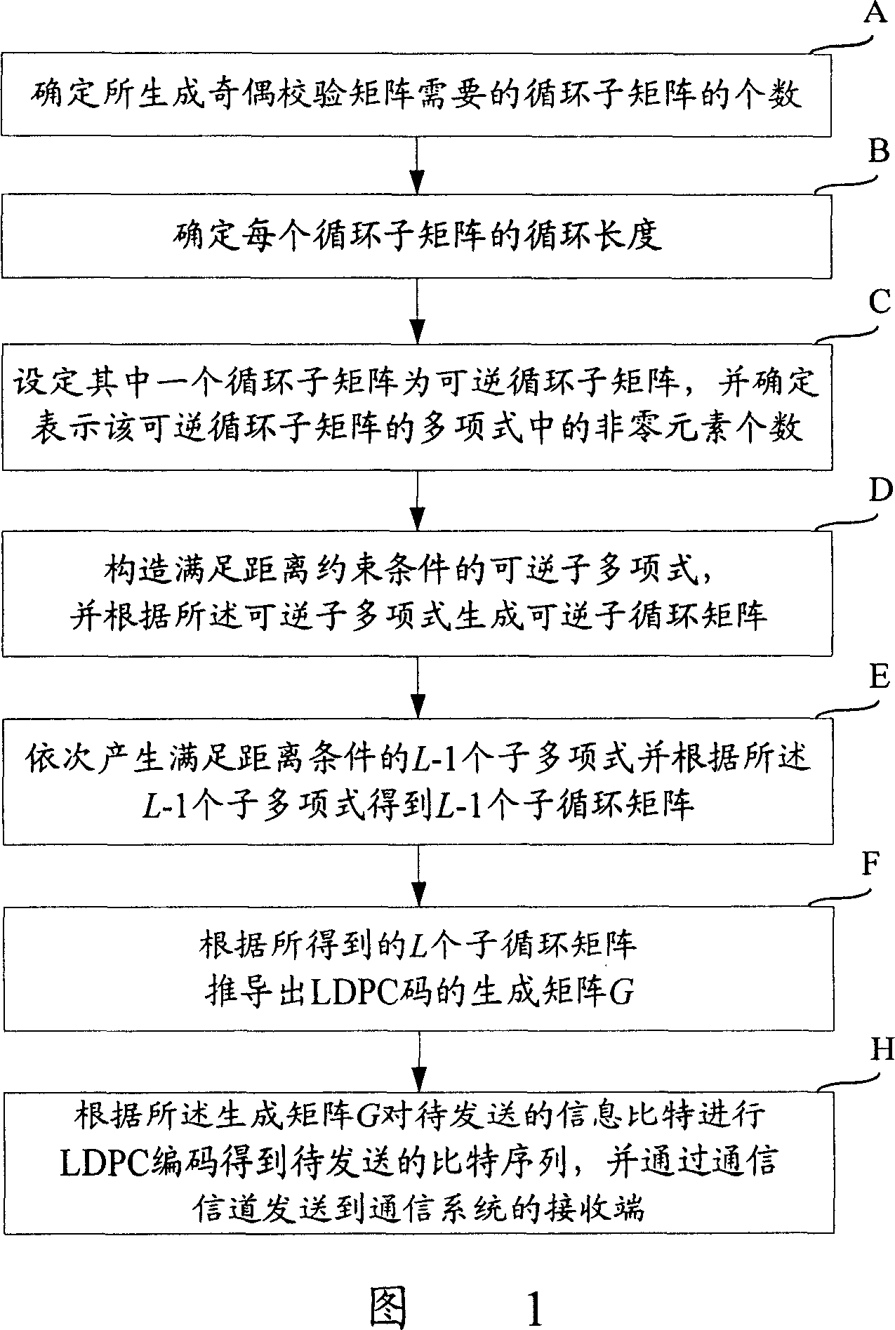 Low density parity check coding method, device and parity check matrix generating method