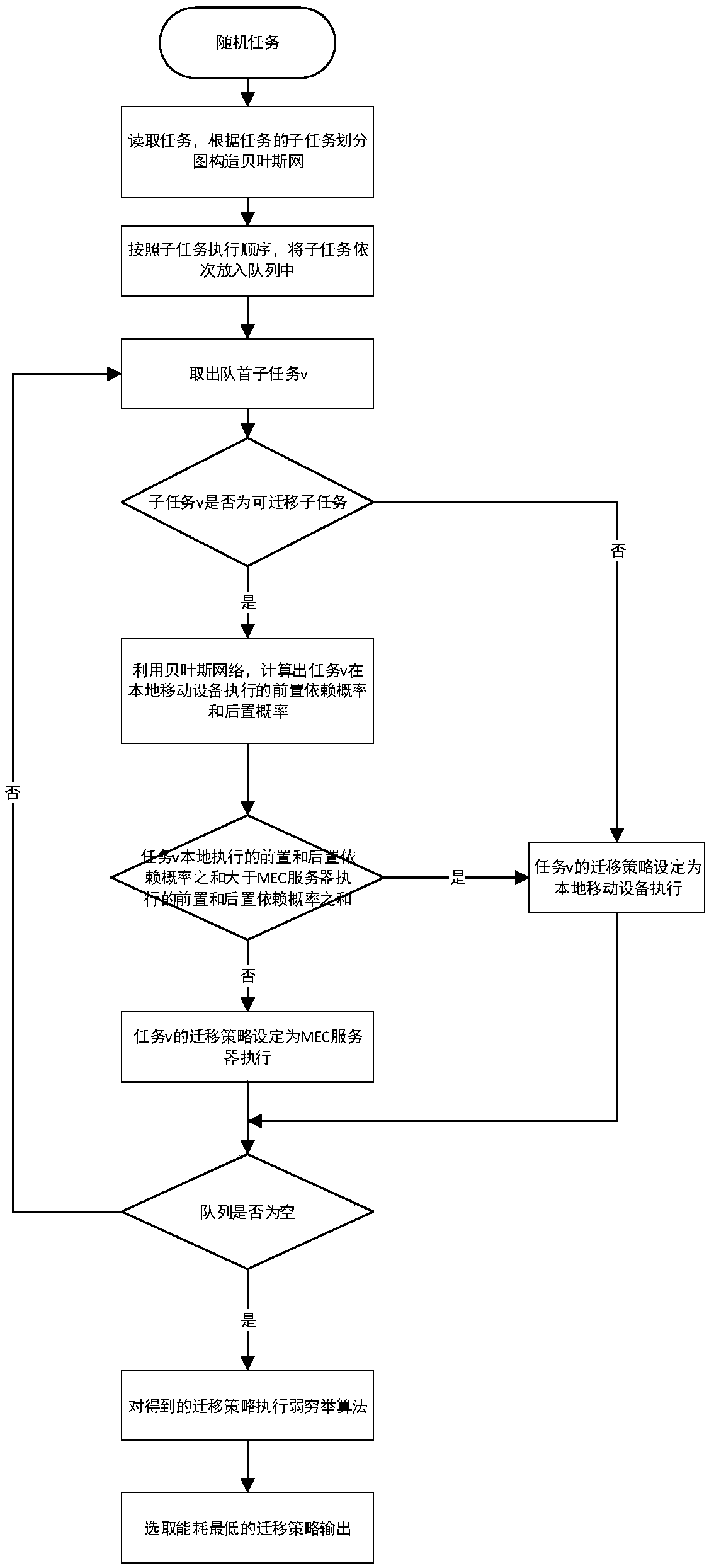 An MEC stochastic task migration method based on a Bayesian network