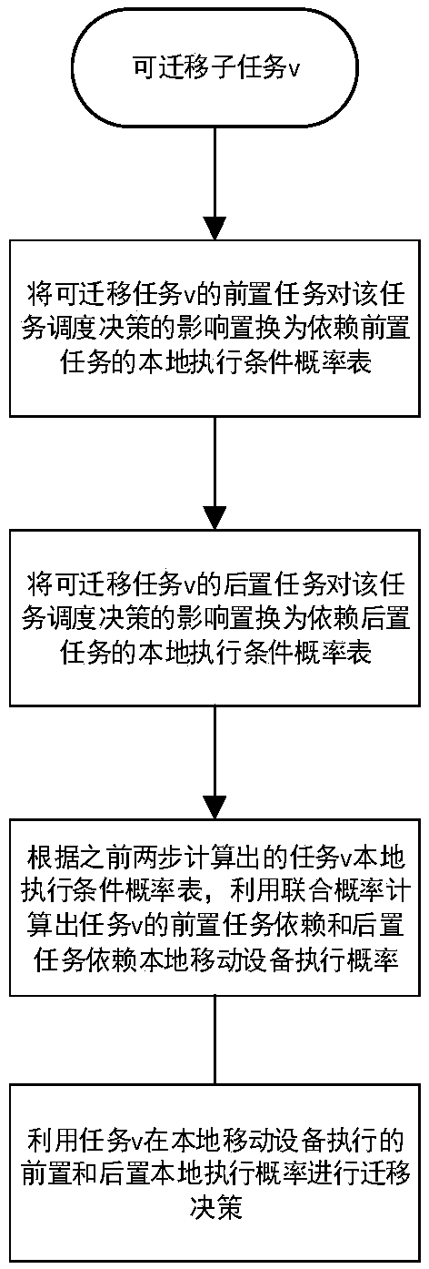 An MEC stochastic task migration method based on a Bayesian network