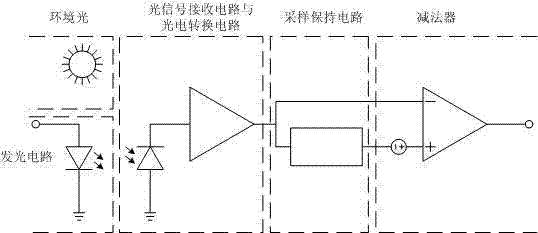 An ambient light resistance circuit and method thereof