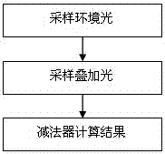 An ambient light resistance circuit and method thereof