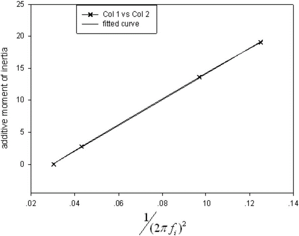 Method and device for testing moment of inertia