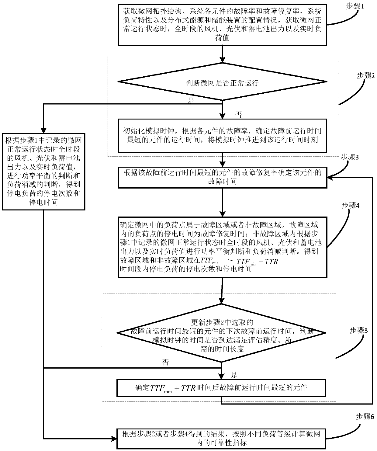 Method of assessing reliability of micro-grid in isolated island operation state