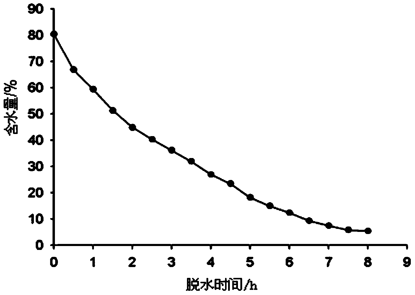 Embedding-dehydrating ultralow temperature storage method for scytosiphon lomentaria mitoplast