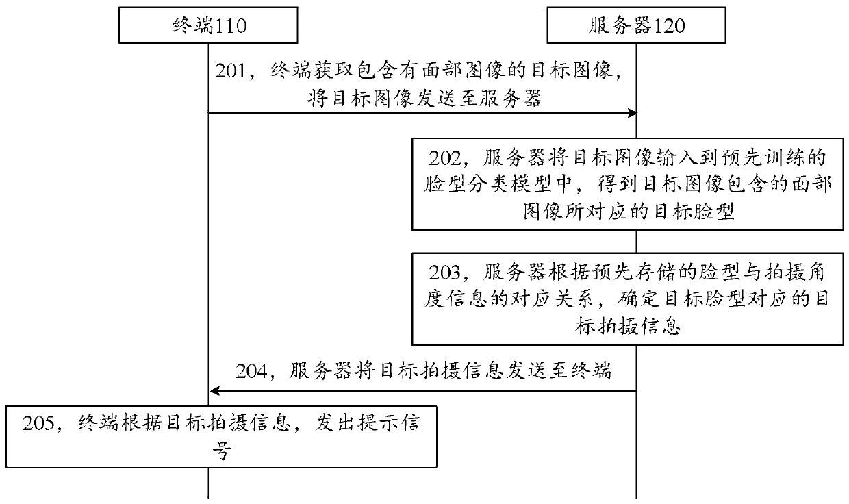 Method, device, terminal and storage medium for photographing and processing