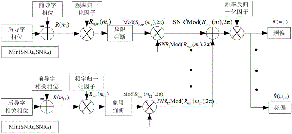 Frequency offset estimation and compensation method based on broadband frequency hopping system