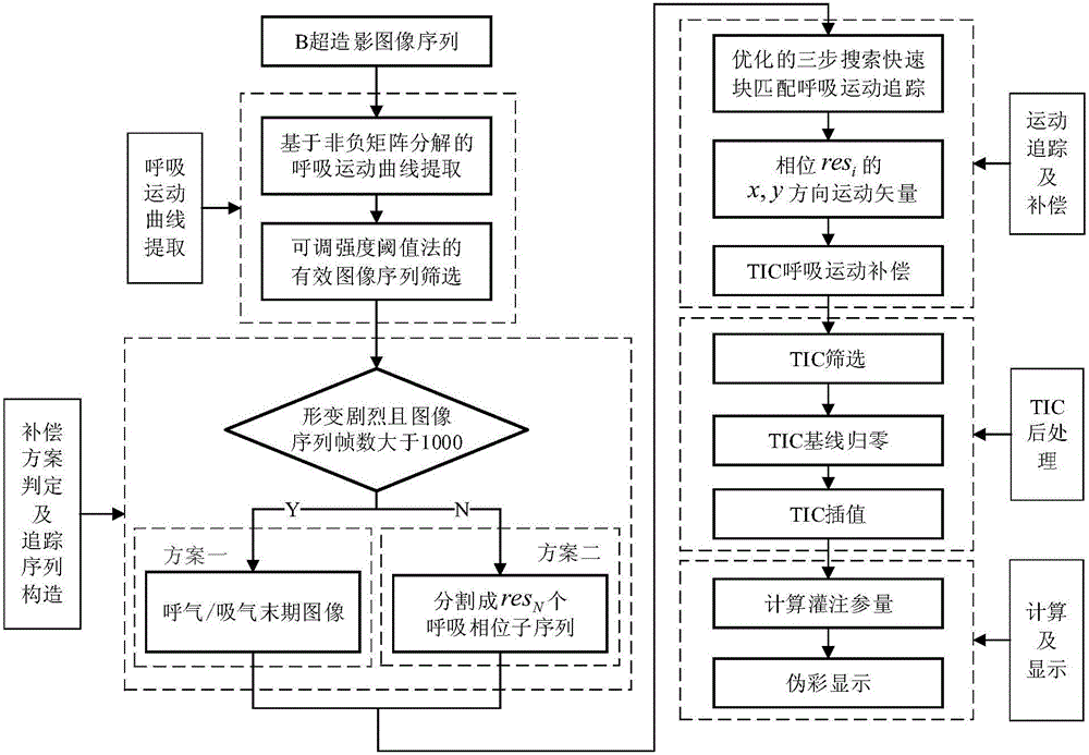 Ultrasound contrast perfusion parameter imaging method based on respiratory motion compensation