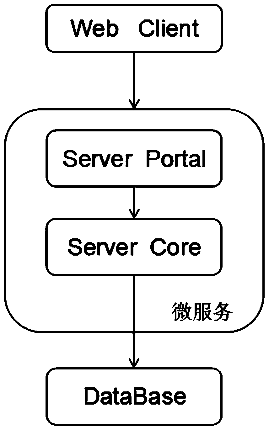 Micro-service-based back-end splitting strategy