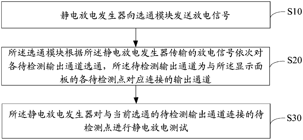 Electrostatic discharge test system and test method of display panel