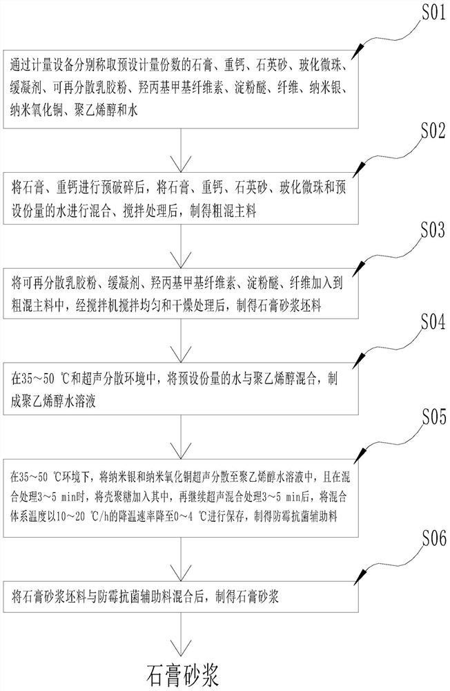 Gypsum mortar production method, construction method and system