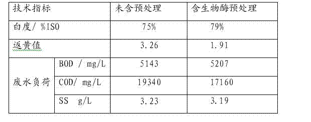 Pretreatment process for cleaning and bleaching chemical mechanical pulp