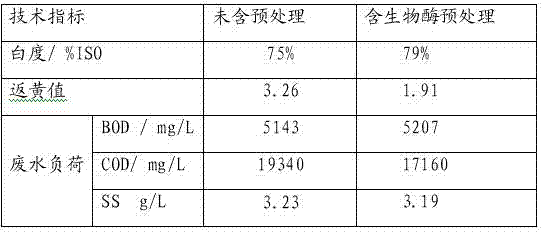 Pretreatment process for cleaning and bleaching chemical mechanical pulp