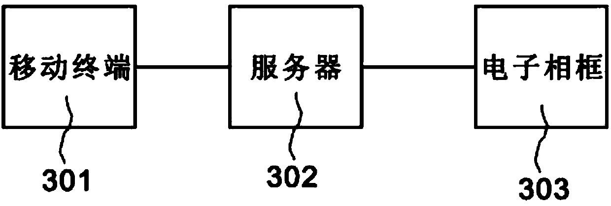 Method for realizing mobile internet sharing of multimedia electronic photo frame