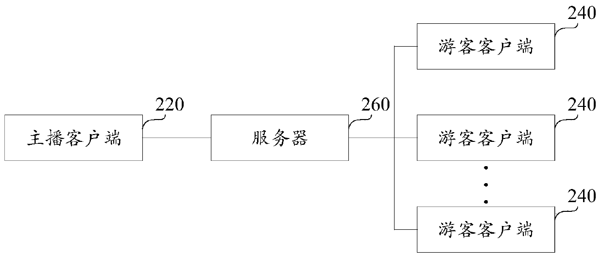 Interaction system, server, client and interaction method