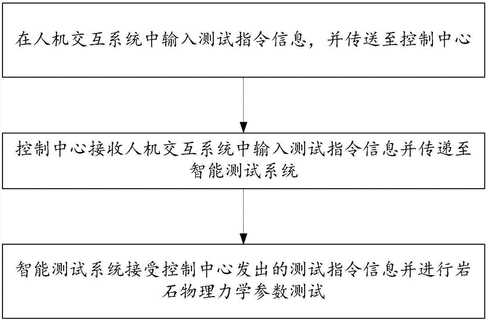 Intelligent integrated testing system for physical and mechanic parameters of rock and testing method thereof