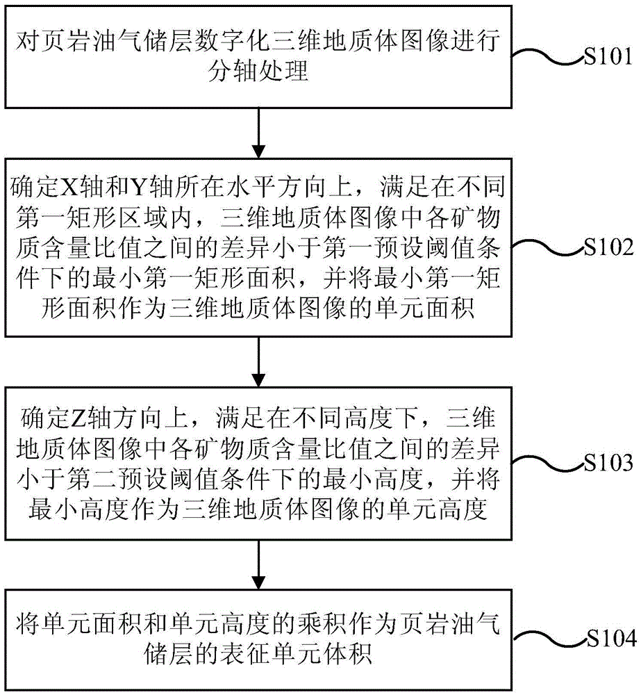 Microscopic geologic feature determining method and device of shale oil and gas