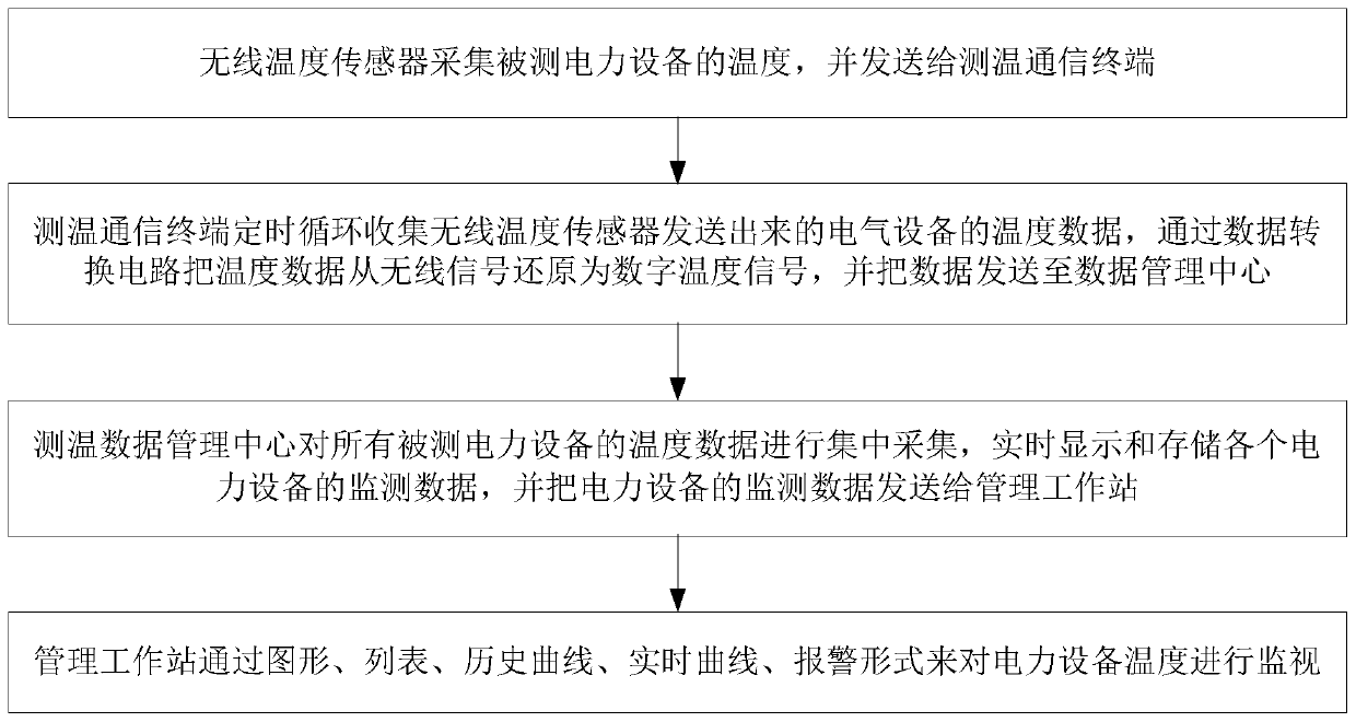 Power equipment temperature online monitoring system and method