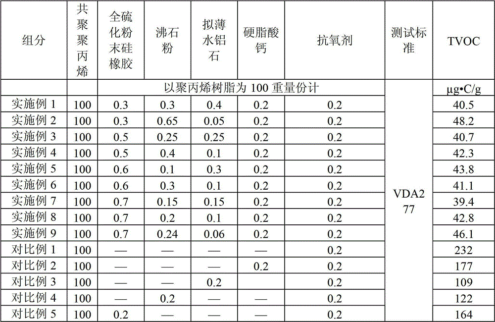 A kind of low VOC polypropylene resin composition and preparation method thereof