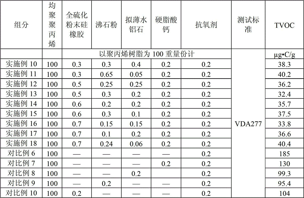 A kind of low VOC polypropylene resin composition and preparation method thereof