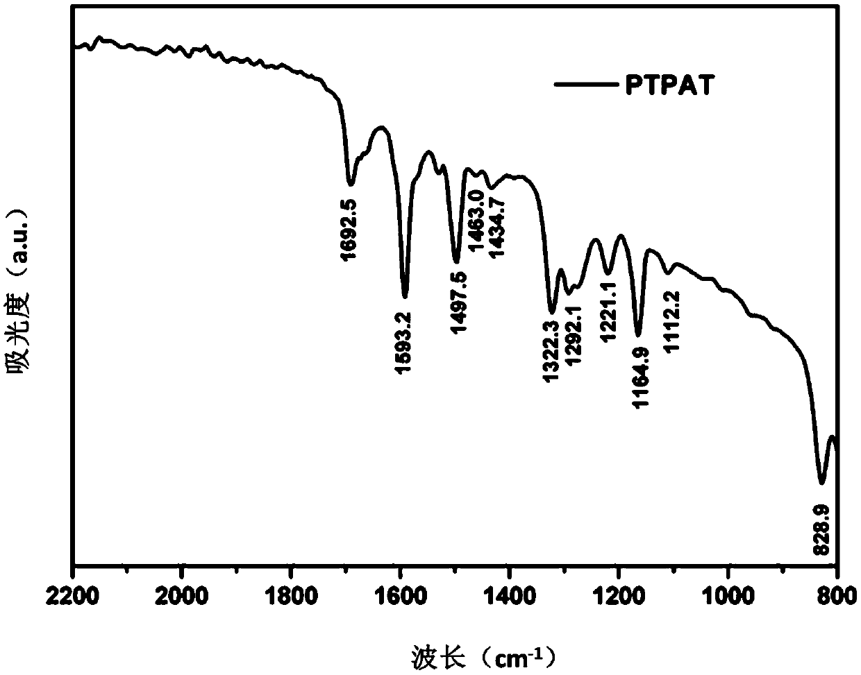 Application of oxygen-nitrogen free radical group containing triphenylamine derivate polymer containing as electrochromic material