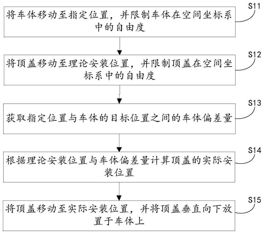 Vehicle body top cover mounting and positioning control method and device, controller and storage medium