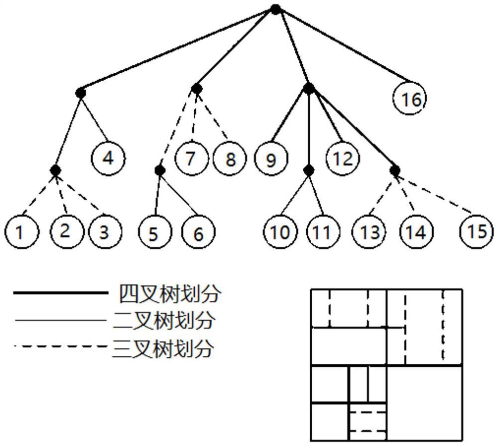 Method, system and storage medium for multifunctional video coding inter-frame division