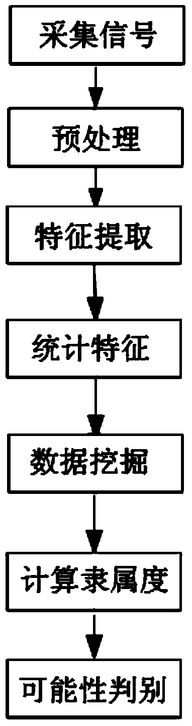 Partial discharge diagnosis method based on data mining