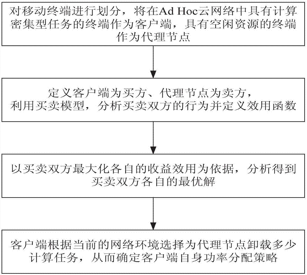 Task offload and power distribution joint decision-making method in self-organizing network cloud computing