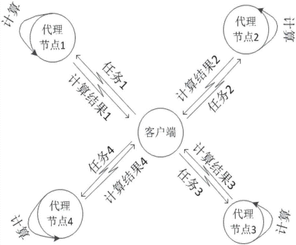 Task offload and power distribution joint decision-making method in self-organizing network cloud computing