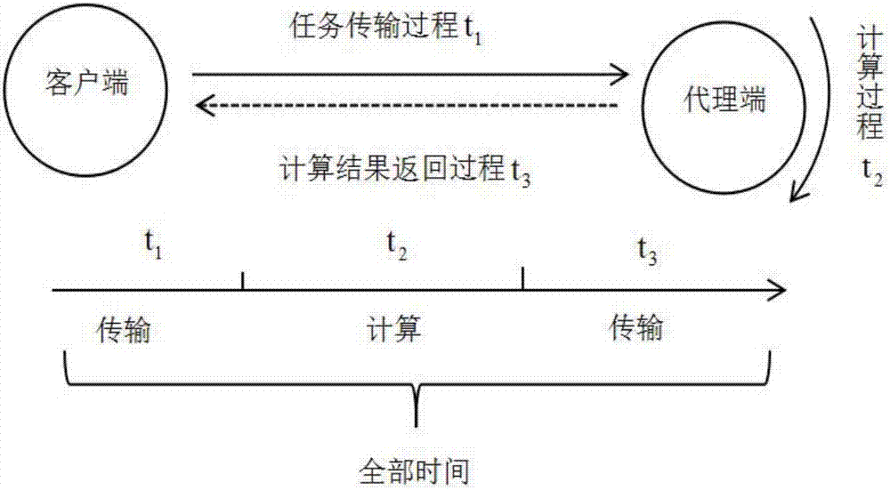 Task offload and power distribution joint decision-making method in self-organizing network cloud computing