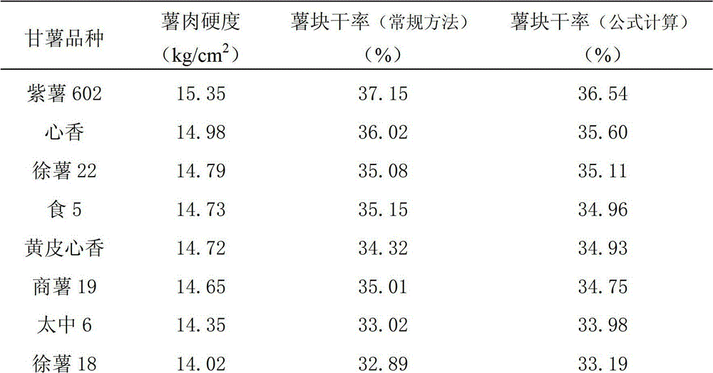 Simple method for measuring and calculating potato block dry matter rate