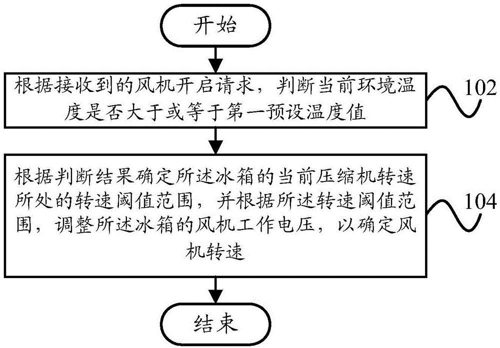 Control method, control system and refrigerator