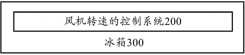 Control method, control system and refrigerator