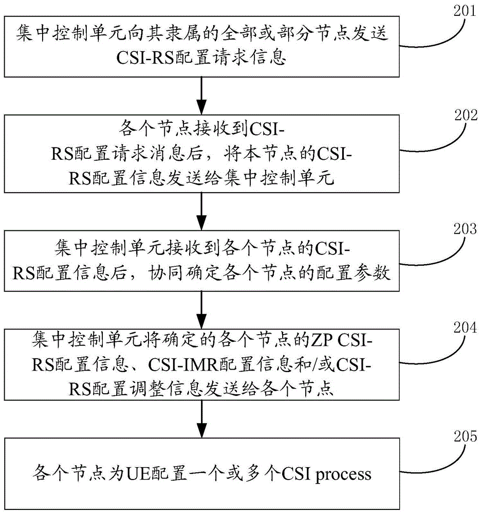 Dispatching configuring method and device