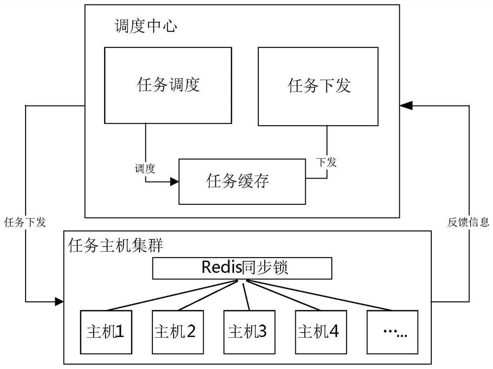 Balanced scheduling center, method, system and device for distributed tasks