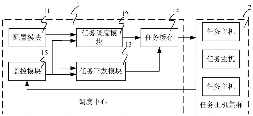 Balanced scheduling center, method, system and device for distributed tasks