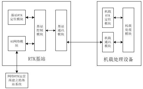 A network rtk-based autonomous tracking and positioning system and method for unmanned aerial vehicles